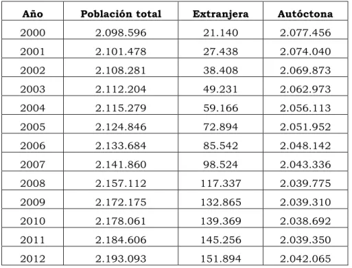 Tabla 1: Evolución de la población autóctona y extranjera en Euskadi (2000-2012) 