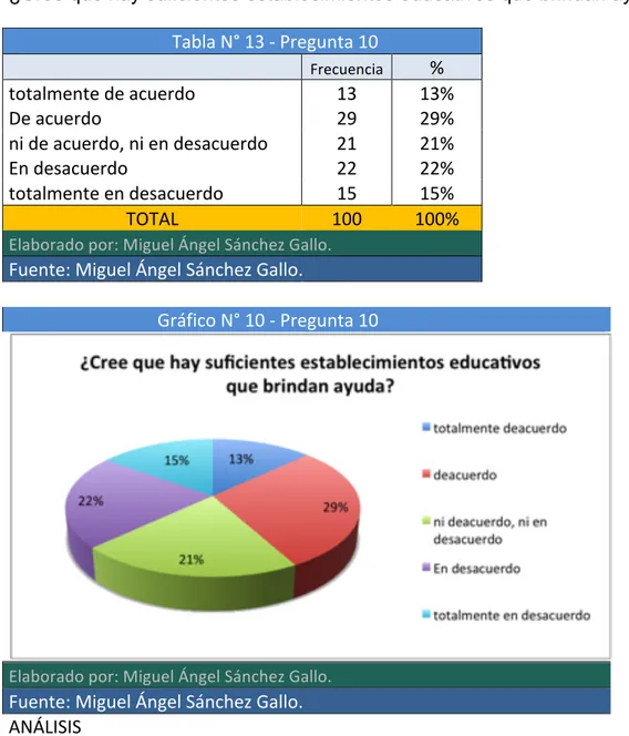 Tabla	
  N°	
  13	
  -­‐	
  Pregunta	
  10	
   	
  