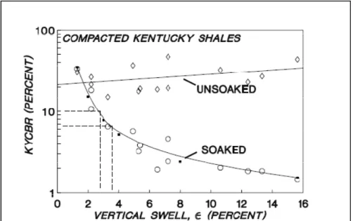 Figura III-2: Variación de los valores de KYCBR v/s Expansión para probetas  saturadas y no saturadas en suelos de Kentucky