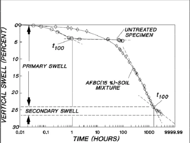 Figura VI-5: Gráfico de la deformación vertical v/s el logaritmo del tiempo de las  muestras estabilizadas con cenizas FBC (Hopkins, 1995)