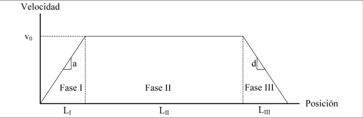 Figura 3-2. Perfil de velocidad de un tren en un tramo de línea  (Fuente: Elaboración propia) 