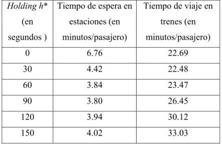 Tabla 4-1. Resultados en tiempos de espera y de viaje en lazo abierto  Holding h*  (en  segundos )  Tiempo de espera en estaciones (en minutos/pasajero)  Tiempo de viaje en trenes (en minutos/pasajero)  0 6.76  22.69  30 4.42  22.48  60 3.84  23.47  90 3.8