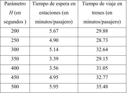 Tabla 4-3. Resultados en tiempos de espera y de viaje de aplicar control experto simple  Parámetro  H (en  segundos )  Tiempo de espera en estaciones (en minutos/pasajero)  Tiempo de viaje en trenes (en minutos/pasajero)  200 5.67  29.88  250 4.90  28.73  