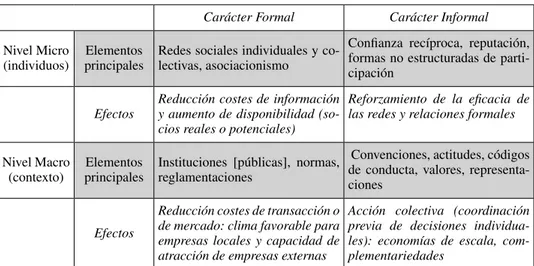 tabla 1.  Influencia de las diferentes categorías (elementos) de capital social   en el desarrollo local