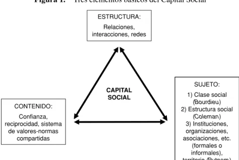 Figura 1.  Tres elementos básicos del Capital Social ESTRUCTURA: Relaciones, interacciones, redes CAPITAL SOCIAL CONTENIDO: Confianza, reciprocidad, sistema de valores-normas compartidas SUJETO: 1) Clase social(Bourdieu) 2) Estructura social(Coleman)3) Ins