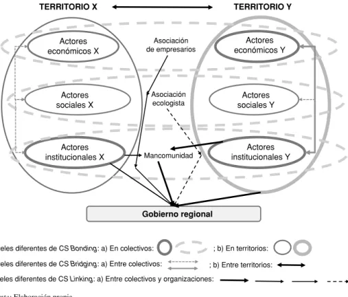 Figura 3.  Diferentes estructuras con relaciones sociales que dan lugar a tres  grandes tipos de capital social (basados en relaciones bonding, bridging y linking) 