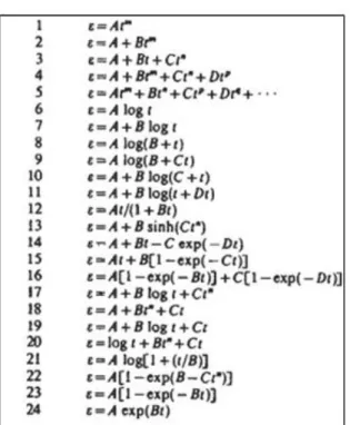 Figura  5-3.  Ecuaciones  empíricas  para  modelar  la  fluencia  lenta  en  el  macizo  rocoso  (Mirza  1978) 