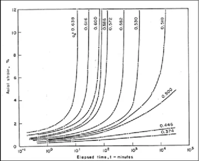 Figura 5-5. Deformación axial en el tiempo  en ensayos de esfuerzo constante (fracción de la  resistencia máxima) sobre arcillas.(Vaid y Campanella, 1977) 