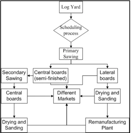 Figura 3.1: Etapas del proceso de aserrado. 