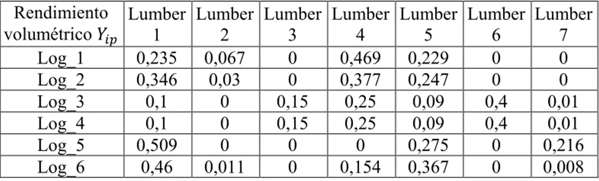 Tabla 5.1: Tasas de conversión extraídas de Carrasco (2003).  Rendimiento  volumétrico    Lumber 1  Lumber 2  Lumber 3  Lumber 4  Lumber 5  Lumber 6  Lumber 7  Log_1  0,235  0,067  0  0,469  0,229  0  0  Log_2  0,346  0,03  0  0,377  0,247  0  0  Log_3 