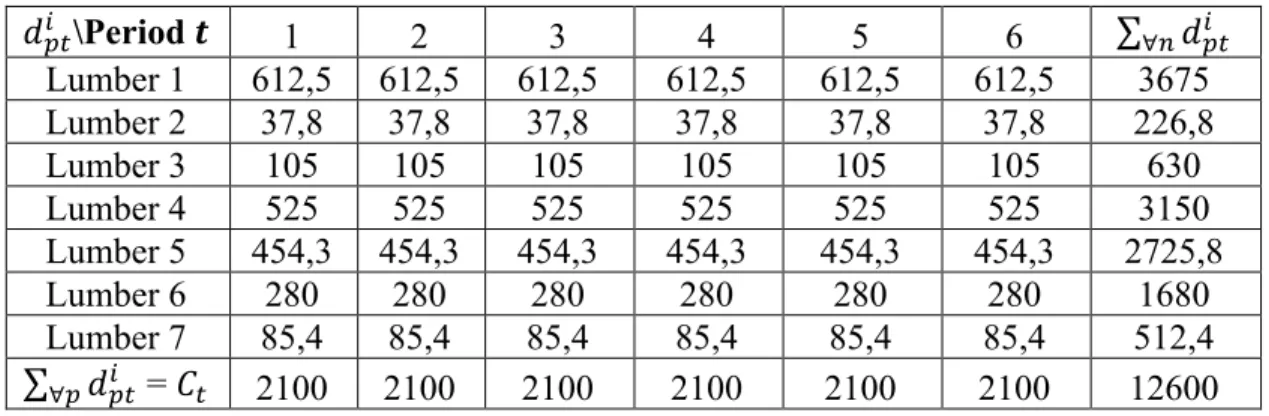 Tabla 5.5: Escenario ideal utilizado como caso base. 