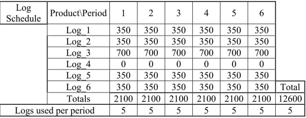 Tabla 6.1: Procesamiento de trozas programado por el modelo propuesto.  Log  Schedule  Product\Period  1  2  3  4  5  6  Log_1  350  350  350  350  350  350  Log_2  350  350  350  350  350  350  Log_3  700  700  700  700  700  700  Log_4  0  0  0  0  0  0 