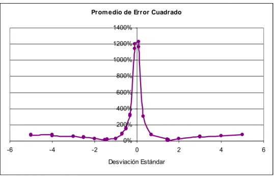 Figura 4-2: Error Cuadrático Medio entre Parámetros Estimados y Simulados, según la 