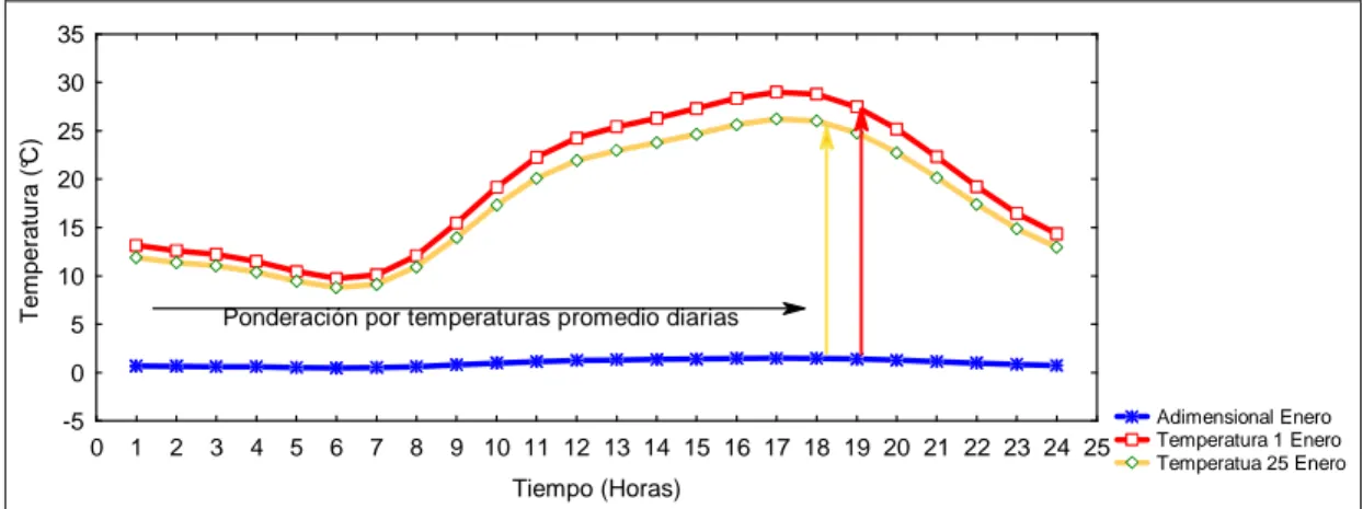 Ilustración 2-2: Ponderación de Fourier adimensional de enero por temperaturas  de dos días del mes de enero