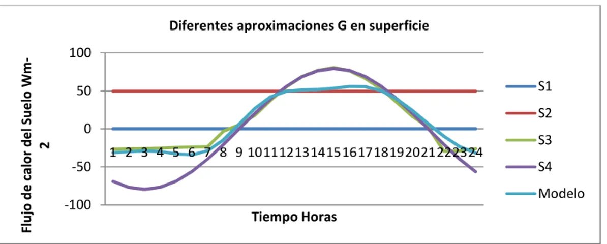 Ilustración 2-15: Modelos Superficiales de comparación de Flujo de Calor del  Suelo. 
