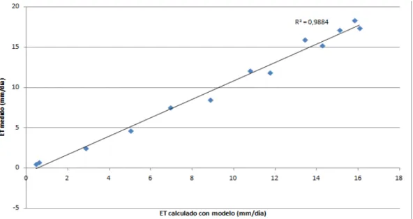 Ilustración 2-17: ET real medida versus ET calculada por el modelo para el día 15  de enero del 2007