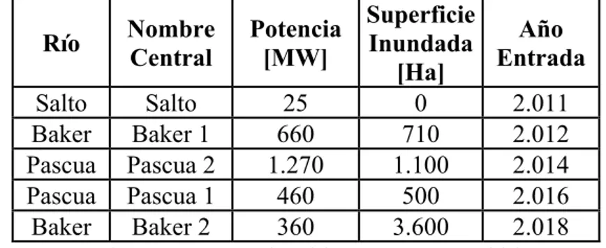 Tabla 1-1: Centrales que se planean construir en el Proyecto HidroAysén. (Tabla 1)  