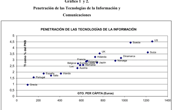 Gráfico 1  y 2. 