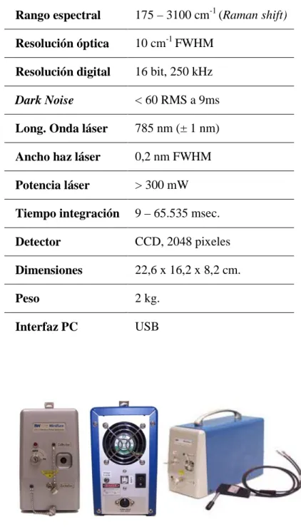 Tabla 3-1: Especificaciones técnicas del espectrómetro BTR111 MiniRam 