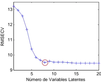 Figura 3-10: Gráfico RMSECV vs LV para selección del número de variables latentes para  el modelo PLS 