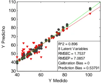 Figura 3-11: Gráfico de dispersión de valores predichos vs medidos 