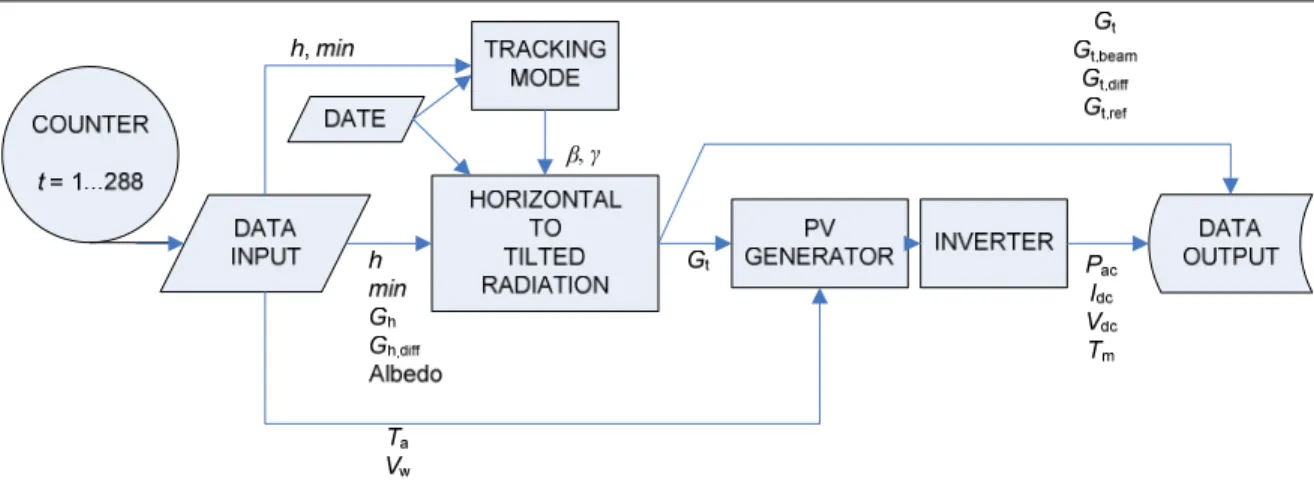 Figure 3-3: Flow Chart of the general case using the horizontal radiation, ambient  temperature and wind speed as input data