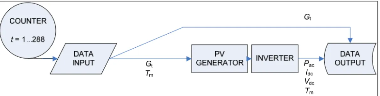 Figure 3-4: Flow Chart of the general case using the global tilted radiation and  the module temperature