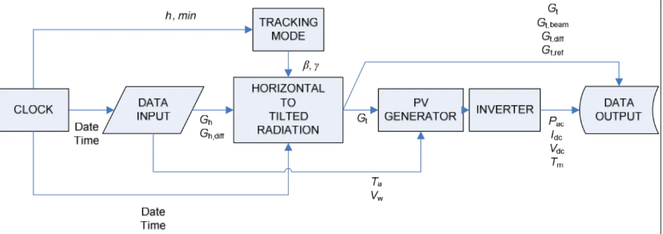 Figure 3-10: Scheme of the simulation model for all tracking mechanisms using  the SRY as input data