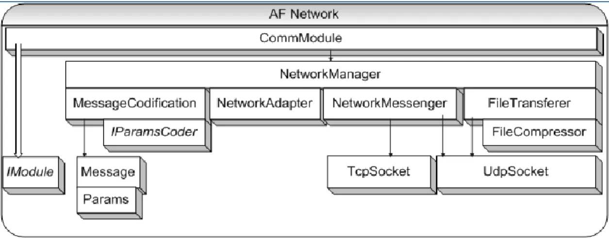 Figure 2-3: Network architecture 