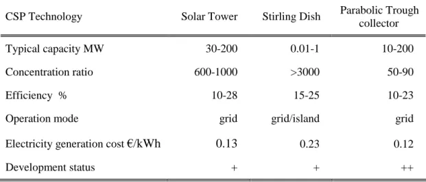 Table 2-1: Comparison of CSP technologies (from Kaltschmitt, 2007)
