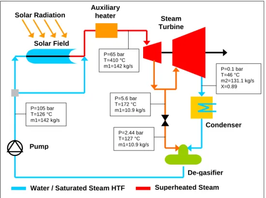 Figure 5-1: Solar DSG plant configuration with back-up system.