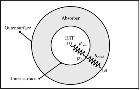 Figure 5-3: Resistance model of the heat losses between the HTF and the absorber. condconvRUR1 (5.17)