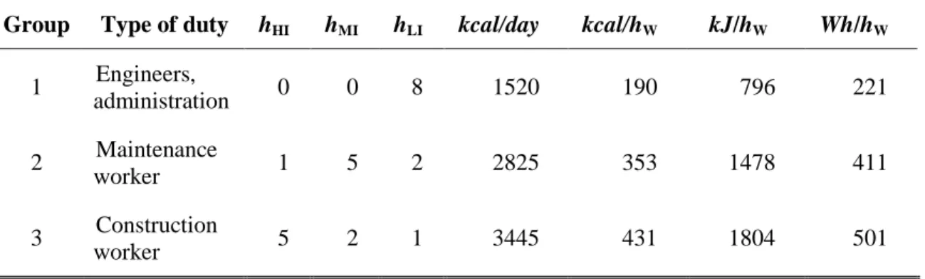 Table 6-1: Energy expenditure for different groups of workers