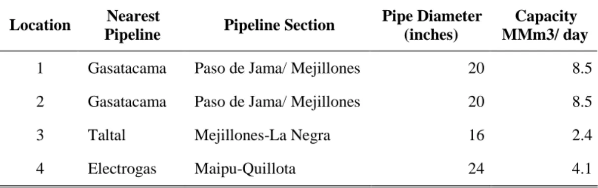Table 6-4: CSP plants locations nearest NG Pipelines properties.