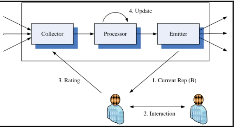 Figure 2-1: Architecture of a reputation system 