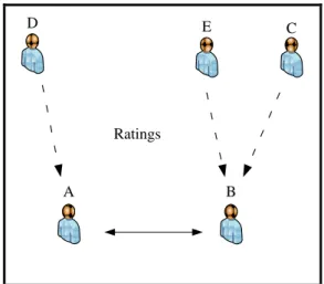 Figure 2-5: Distributed reputation systems in potential transactions 