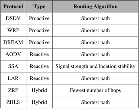 Table 4-1: Routing algorithms of existing protocols  Protocol  Type  Routing Algorithm 