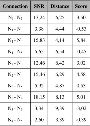 Table 4-2: Connection scores for a five-node community  Connection  SNR  Distance  Score 