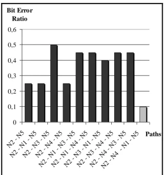 Figure 4-3: Average BER for path between two nodes 