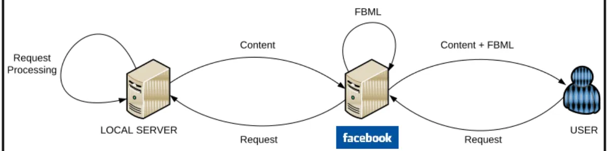 Figure 5-1: Diagram of the functioning of Facebook applications 