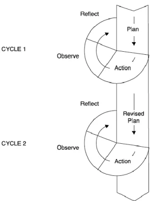 Figure 2. Model of action research (Kemmis &amp; Mc Tagget, 2008) 