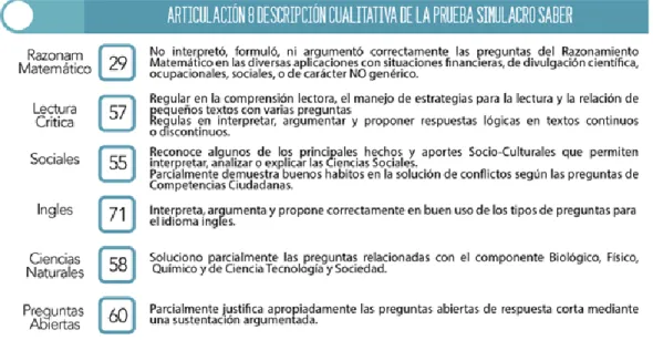 Figure 1 shows the results obtained by a student. This is used to illustrate that that the  score given for critical thinking (57 out of 100) is very low and shows the need to improve  abilities to interpret, argue and propose logical answers to different 