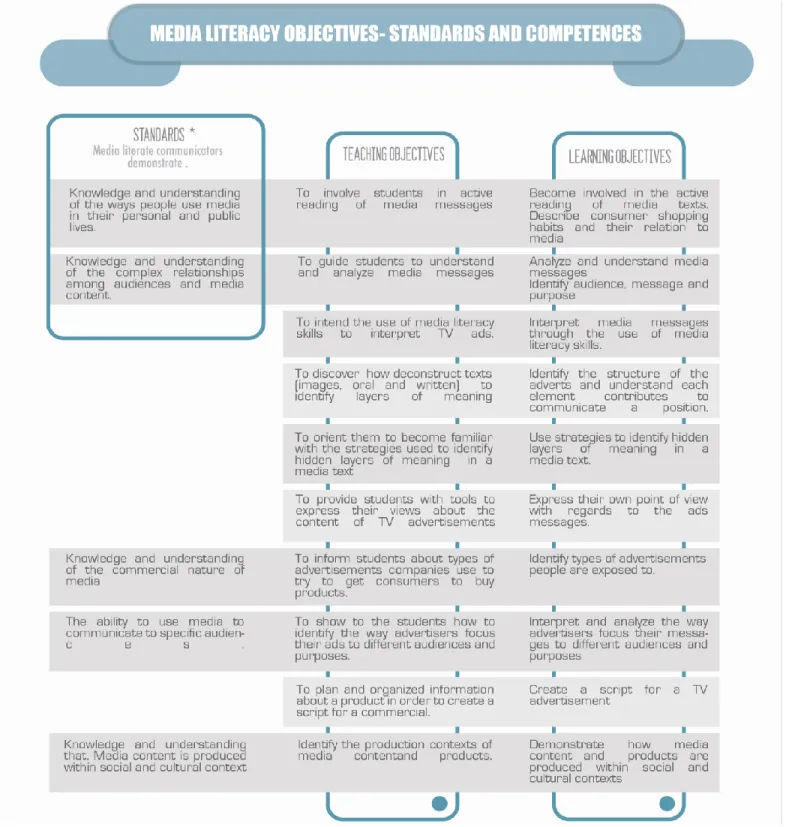 Table 2 Media Literacy Standards and Objectives.   NCA‟s Educational Policy Board USA  (1998) 