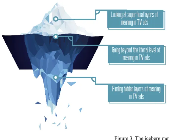Figure 3. The iceberg metaphor  The figure helps show the relationships between the three aforementioned categories and  illustrates how students moved gradually from a superficial reading of the messages, which is the  tip of the iceberg, to a more profou