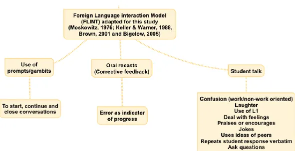 Figure 3. FLINT model adapted for this study (Moskowitz, 1976; Keller &amp; Warner, 1988, Brown,  2000 and Bigelow et al, 2005)