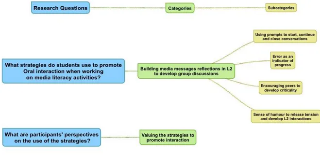 Figure 4. Display of the research and s bub-research questions with categories and subcategories