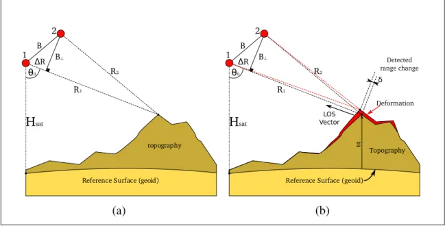 Figure VI.2: (a) InSAR Imaging Geometry, (b) D-InSAR Imaging Geometry showing range change between acquisitions