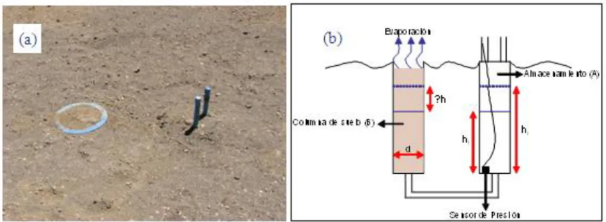Figura  3-8:  Diseño  de  lisímetros  de  carga  variable.  a)  Sistema  implementado  por  Geoaguas Consultores