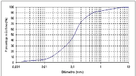 Figura 3-12: Curva granulométrica tipo. 