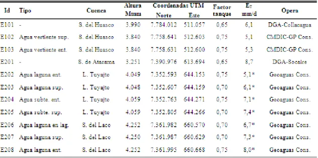 Figura  5-2:  Evaporación  de  tanque  media  diaria  (ET)  en  función  de  la  altura,  regiones  XV y I